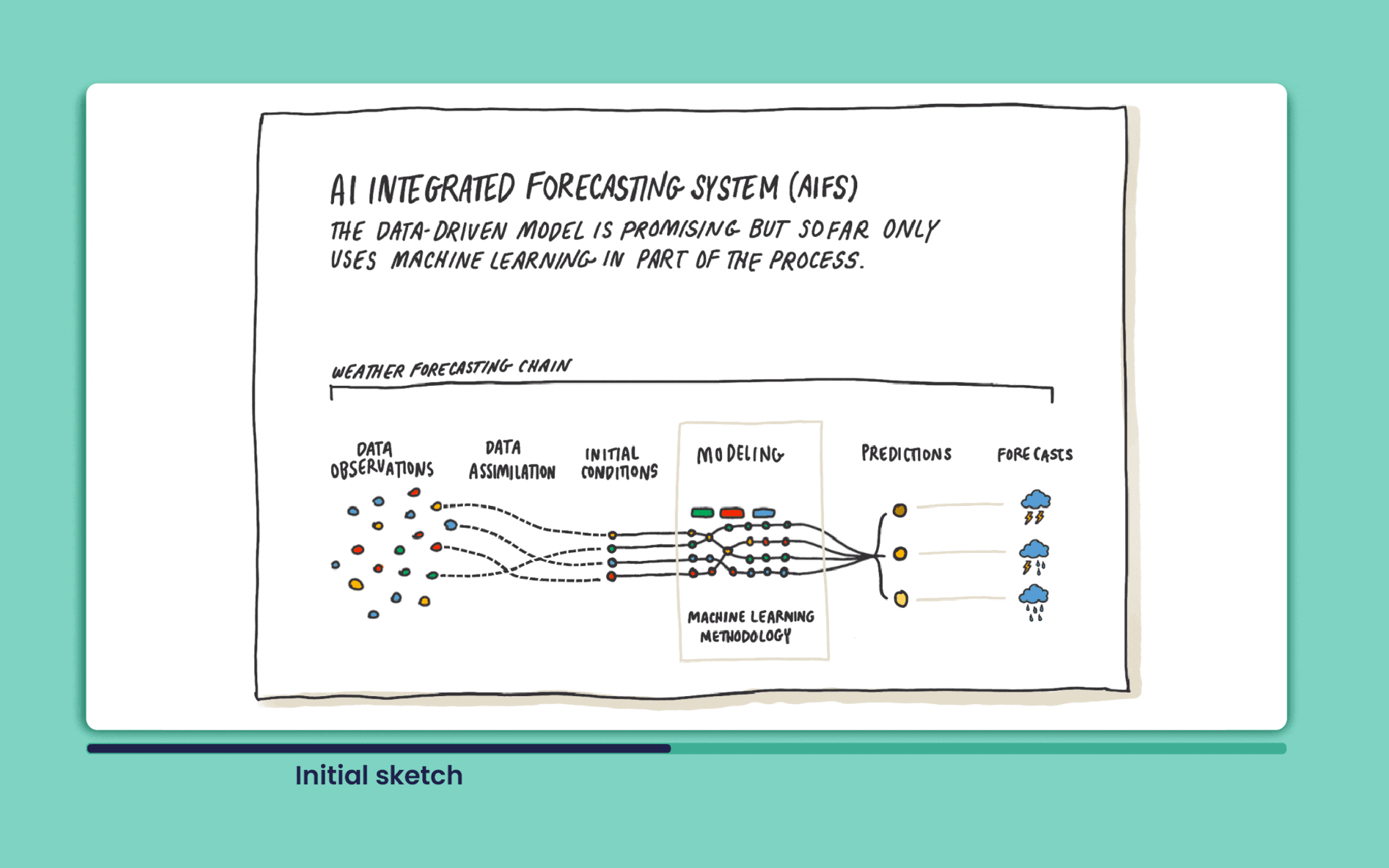 An animation showing an initial sketch of a visualization and a revised more refined version of the sketch