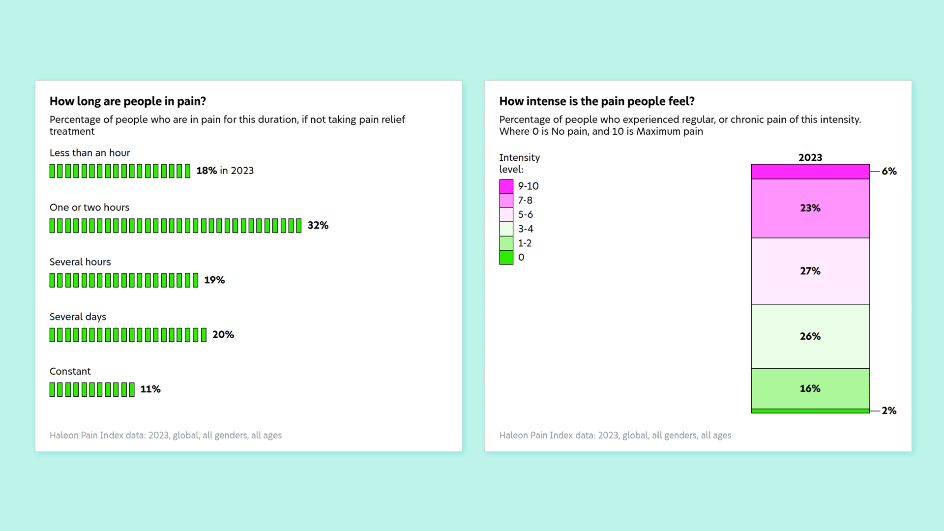 Two animated charts from the page. The first is titled, 'How long are people in pain?' and shows a bar chart for each level of pain and compares 2023 with 2019. The second, titled 'How intense is the pain people feel?', showing a stacked bar chart comparing the intensity levels of 2023 with 2019.