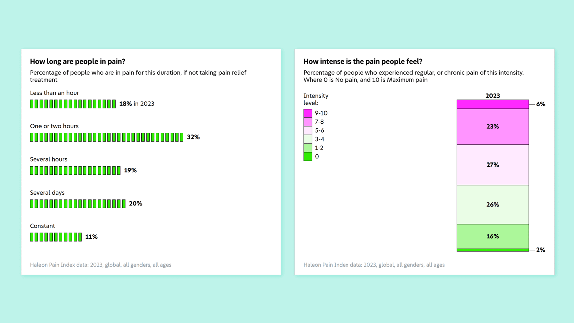 Two animated charts from the page. The first is titled, 'How long are people in pain?' and shows a bar chart for each level of pain and compares 2023 with 2019. The second, titled 'How intense is the pain people feel?', showing a stacked bar chart comparing the intensity levels of 2023 with 2019.